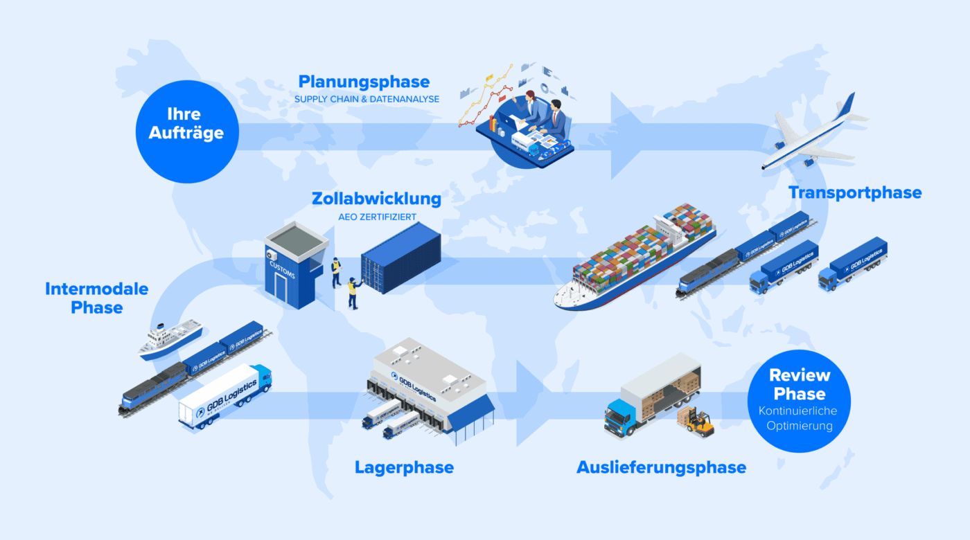 Diagramm zur Zusammenfassung der Phasen des Versandlebenszyklus von der Planung bis zur Überprüfung.