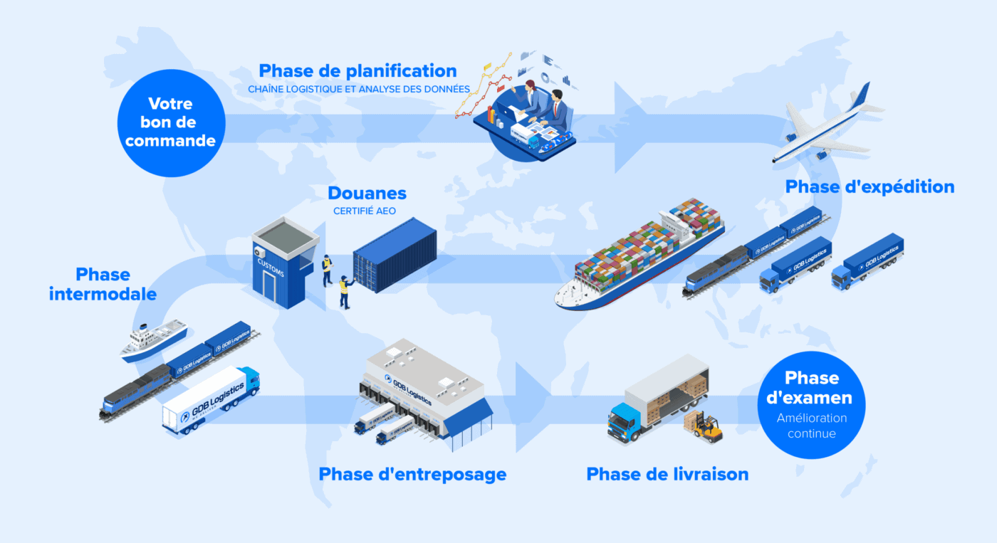 Diagramme récapitulant les phases du cycle de vie d'un envoi, de la planification à la vérification.